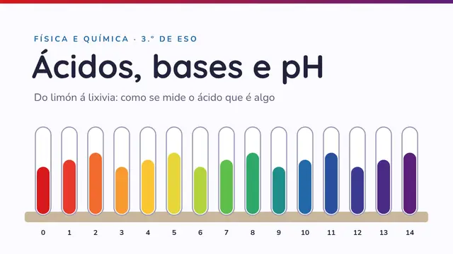 Portada da presentación «Ácidos, bases e pH»