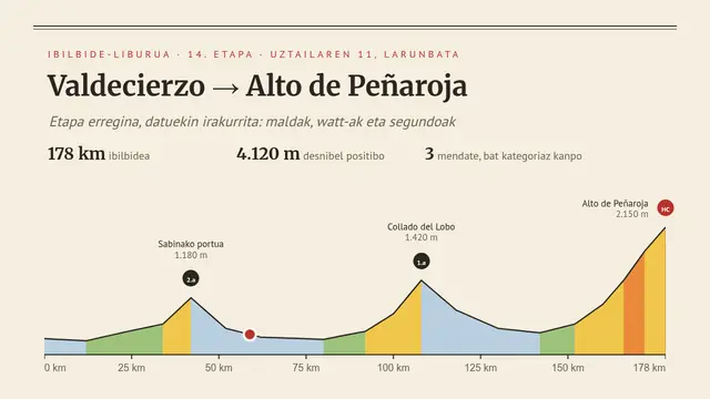 «Etapa erregina: Alto de Peñaroja» aurkezpenaren azala