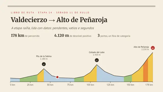 Portada da presentación «Etapa raíña: o Alto de Peñaroja»