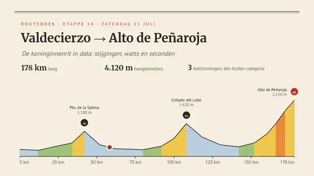 Titeldia van de presentatie ‘Koninginnenrit: de Alto de Peñaroja’