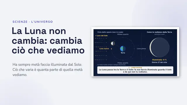 Copertina della presentazione «Le fasi della Luna, animate»