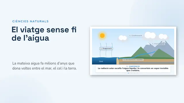 Portada de la presentació «El cicle de l’aigua, animat»