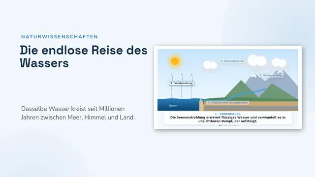 Titelfolie der Präsentation „Der Wasserkreislauf, animiert“
