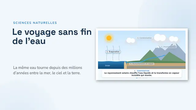 Couverture de la présentation « Le cycle de l’eau, animé »