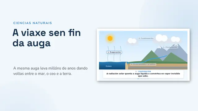 Portada da presentación «O ciclo da auga, animado»