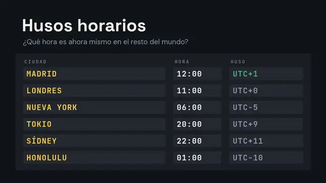 Portada de la presentación «Husos horarios»